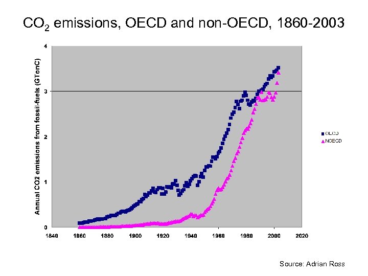 CO 2 emissions, OECD and non-OECD, 1860 -2003 Source: Adrian Ross 