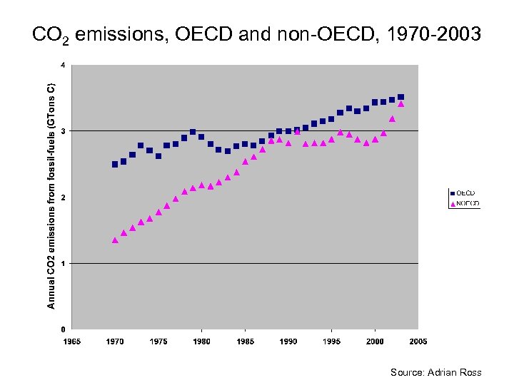 CO 2 emissions, OECD and non-OECD, 1970 -2003 Source: Adrian Ross 