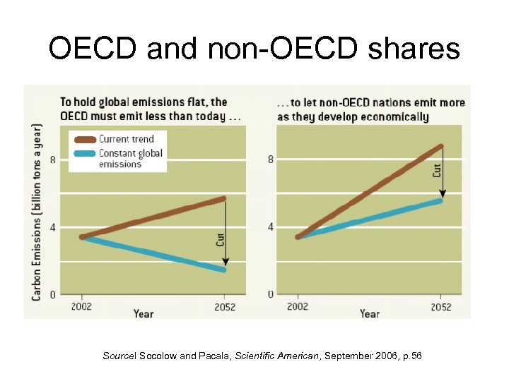 OECD and non-OECD shares Source. I Socolow and Pacala, Scientific American, September 2006, p.