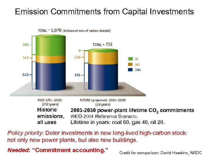Emission Commitments from Capital Investments Historic emissions, all uses 2003 -2030 power-plant lifetime CO