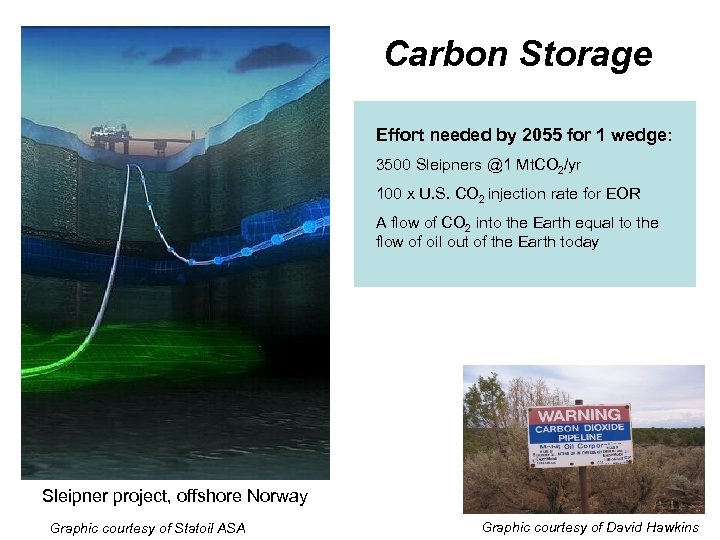 Carbon Storage Effort needed by 2055 for 1 wedge: 3500 Sleipners @1 Mt. CO