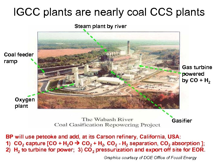 IGCC plants are nearly coal CCS plants Steam plant by river Coal feeder ramp