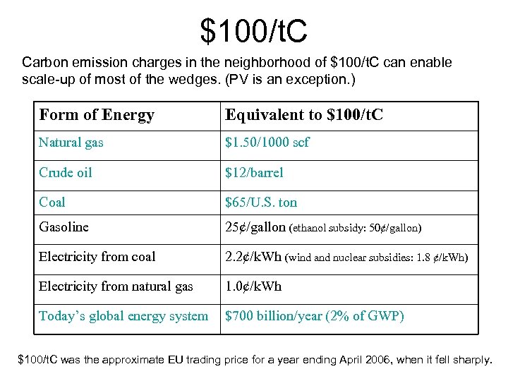 $100/t. C Carbon emission charges in the neighborhood of $100/t. C can enable scale-up
