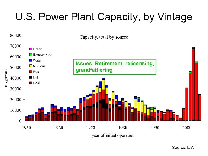 U. S. Power Plant Capacity, by Vintage Issues: Retirement, relicensing, grandfathering Source: EIA 