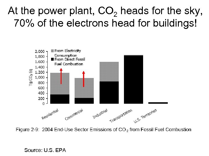At the power plant, CO 2 heads for the sky, 70% of the electrons
