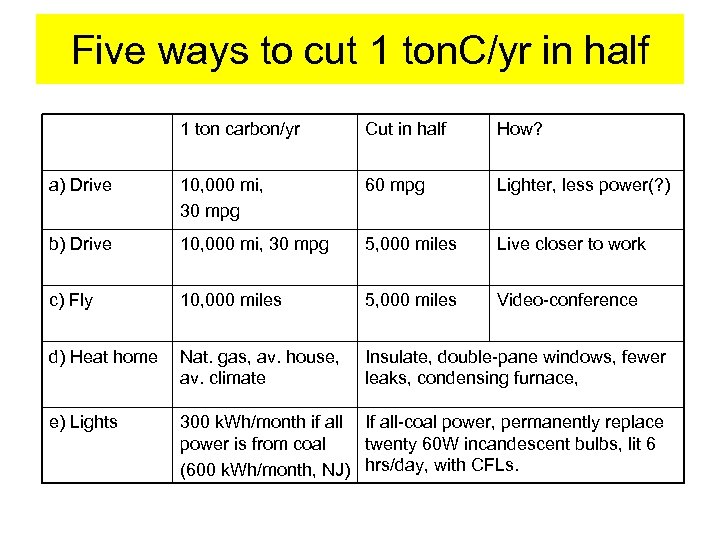 Five ways to cut 1 ton. C/yr in half 1 ton carbon/yr Cut in