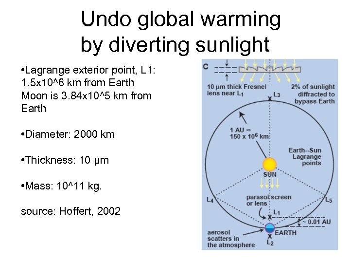 Undo global warming by diverting sunlight • Lagrange exterior point, L 1: 1. 5