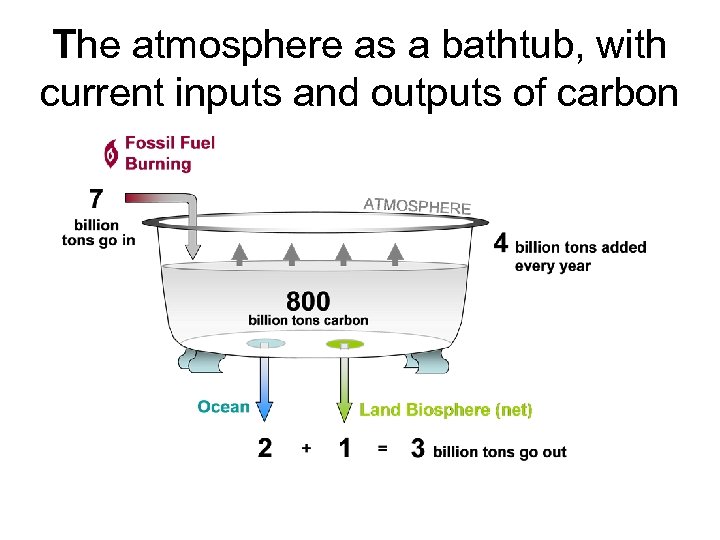 The atmosphere as a bathtub, with current inputs and outputs of carbon 