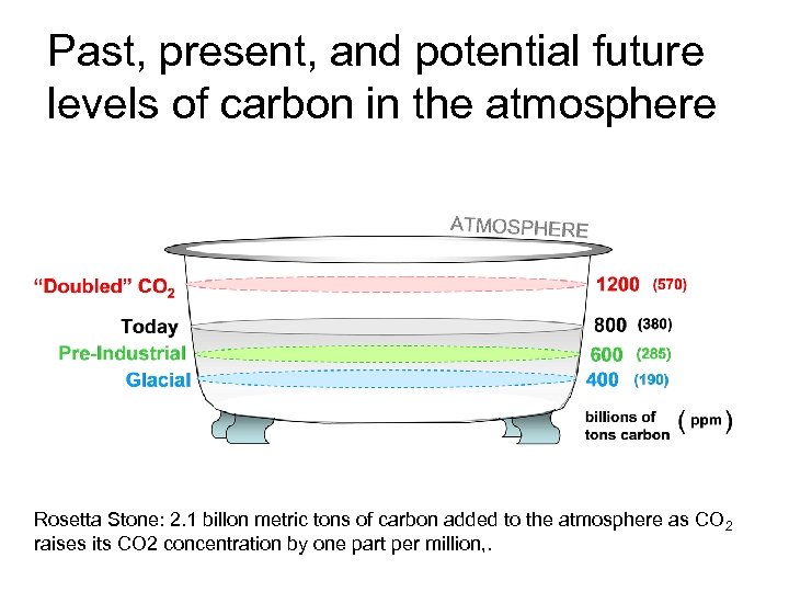 Past, present, and potential future levels of carbon in the atmosphere Rosetta Stone: 2.
