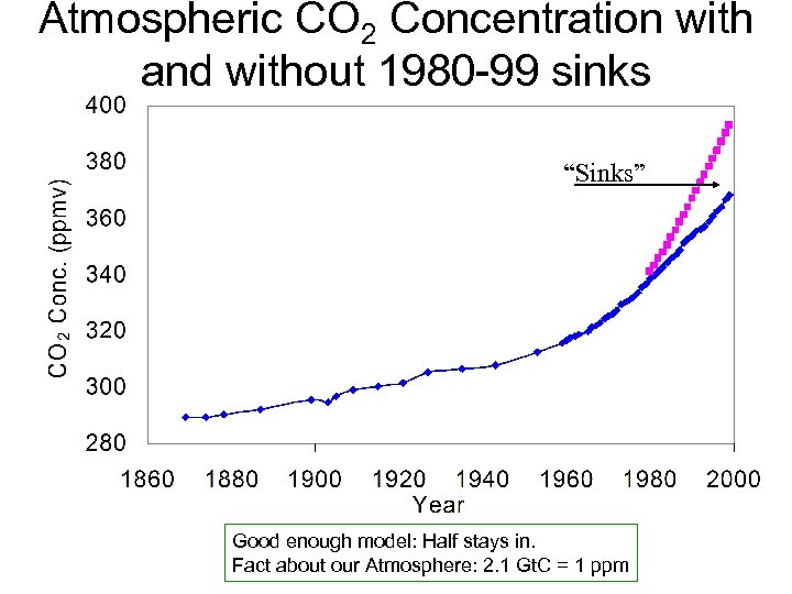 Atmospheric CO 2 Concentration with and without 1980 -99 sinks “Sinks” Good enough model: