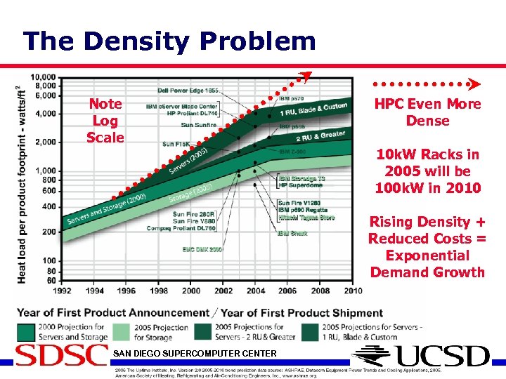 The Density Problem Note Log Scale HPC Even More Dense 10 k. W Racks