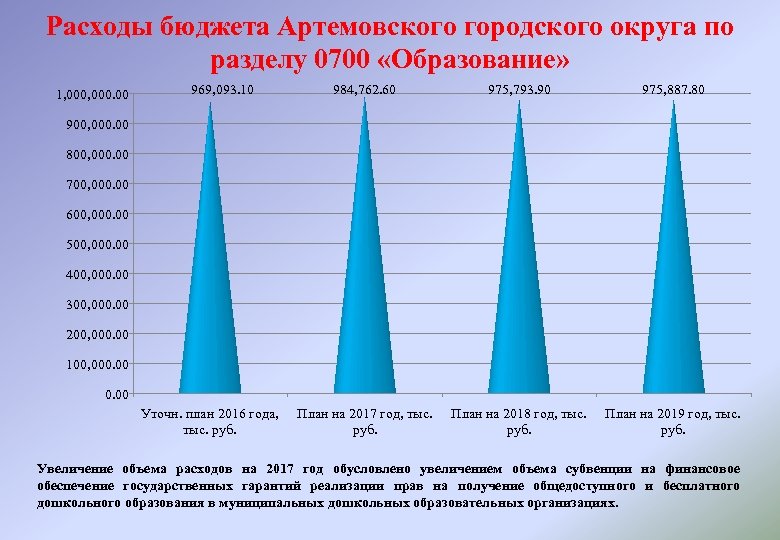 Расходы бюджета Артемовского городского округа по разделу 0700 «Образование» 1, 000. 00 969, 093.