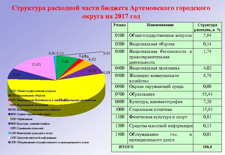 Структура расходной части бюджета Артемовского городского округа на 2017 год Раздел 7. 64 7.