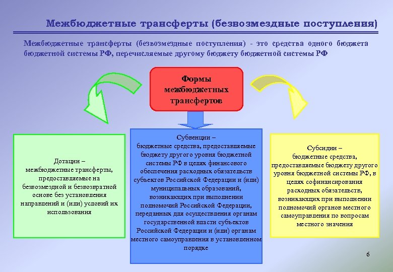  Межбюджетные трансферты (безвозмездные поступления) - это средства одного бюджета бюджетной системы РФ, перечисляемые