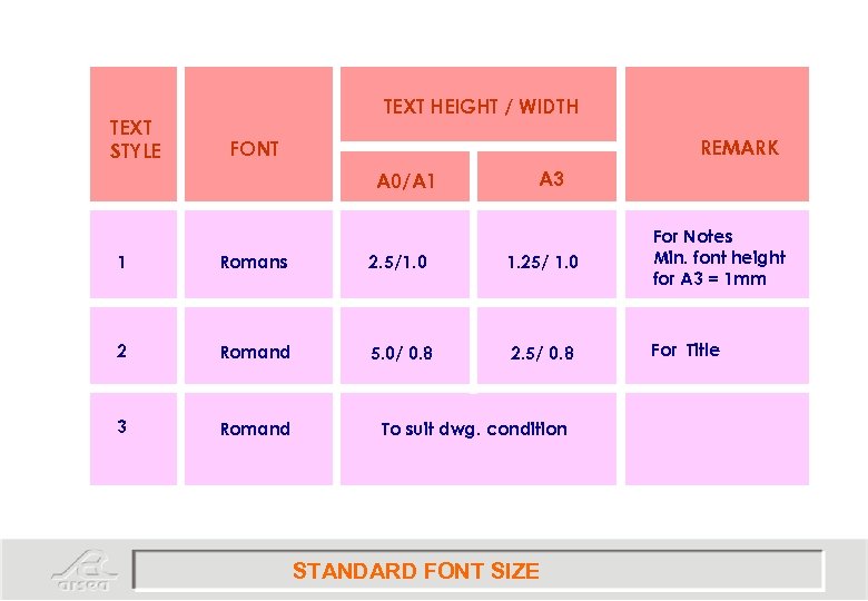 TEXT STYLE TEXT HEIGHT / WIDTH REMARK FONT A 0/A 1 A 3 1