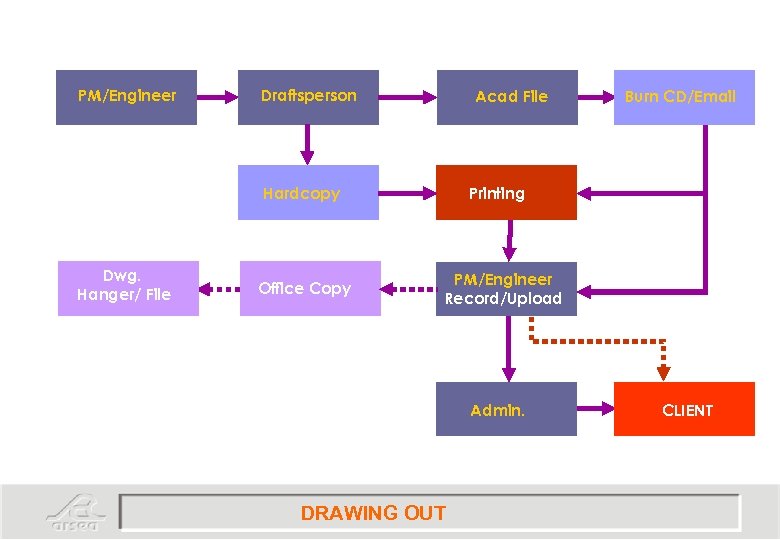 PM/Engineer Draftsperson Acad File Hardcopy Dwg. Hanger/ File Office Copy Burn CD/Email Printing PM/Engineer