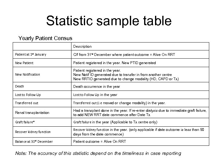 Statistic sample table Yearly Patient Census Description Patient at 1 st January C/f from