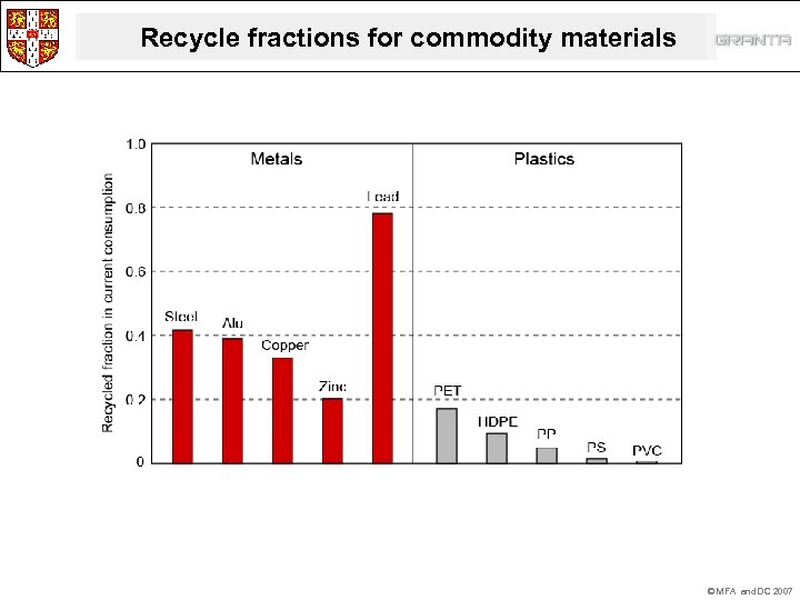 Recycle fractions for commodity materials © MFA and DC 2007 