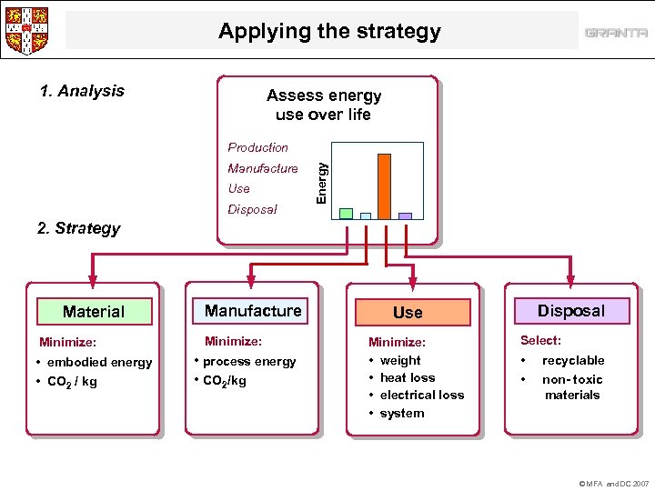Applying the strategy 1. Analysis Assess energy use over life Manufacture Use Disposal Energy