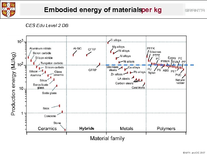 Embodied energy of materials per kg CES Edu Level 2 DB Hybrids © MFA