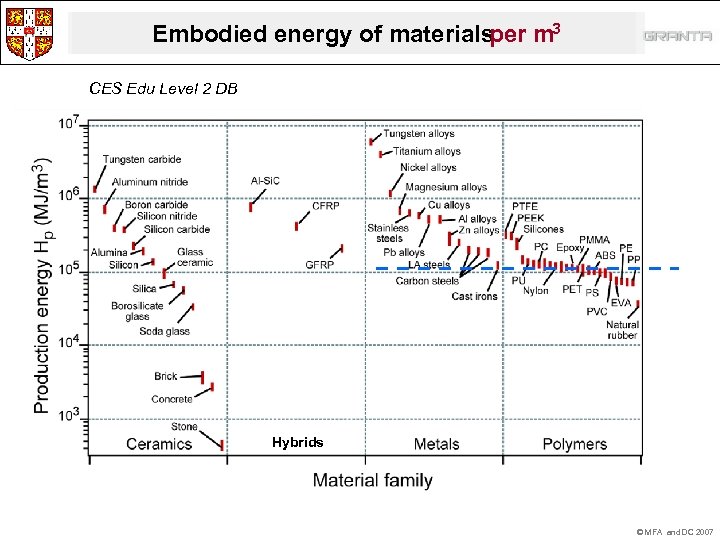 Embodied energy of materials per m 3 CES Edu Level 2 DB Hybrids ©