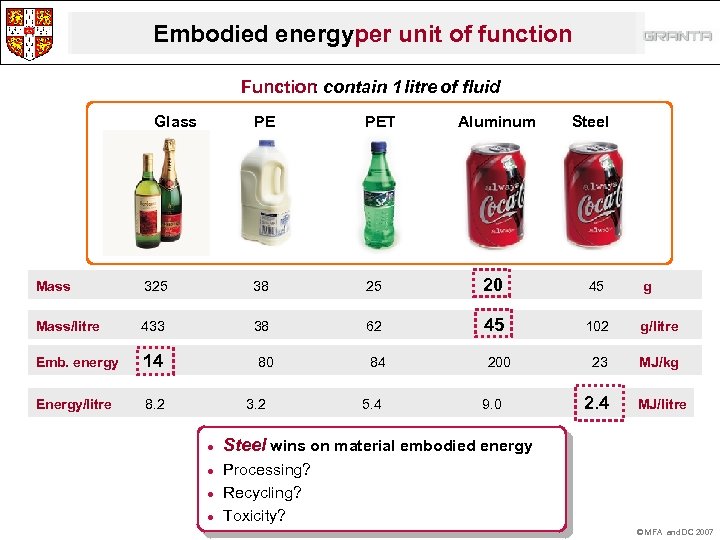 Embodied energyper unit of function Function contain 1 litre of fluid : Glass PE