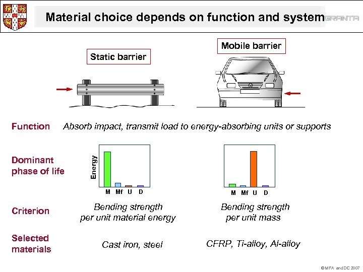 Material choice depends on function and system Mobile barrier Static barrier Absorb impact, transmit