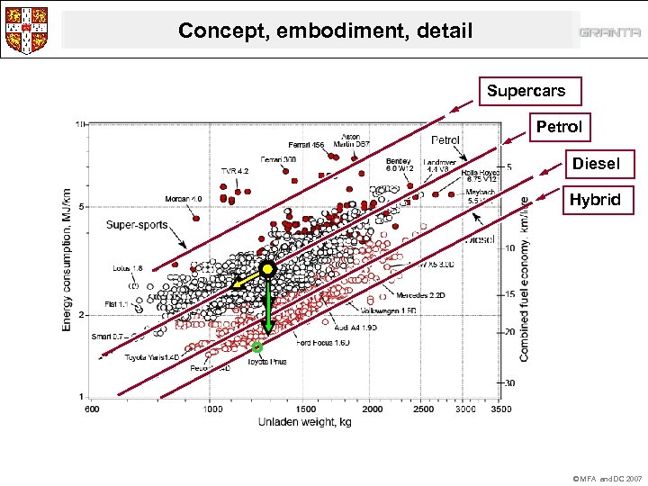 Concept, embodiment, detail Supercars Petrol Diesel Hybrid © MFA and DC 2007 
