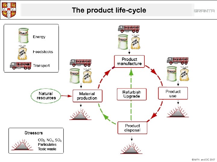 The product life-cycle © MFA and DC 2007 