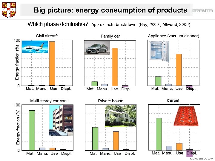 Big picture: energy consumption of products Which phase dominates? Approximate breakdown (Bey, 2000. ,