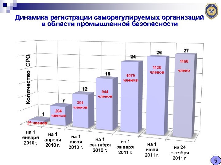 Динамика регистрации саморегулируемых организаций в области промышленной безопасности 5 