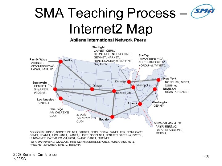 SMA Teaching Process – Internet 2 Map 2003 Summer Conference 7/23/03 13 