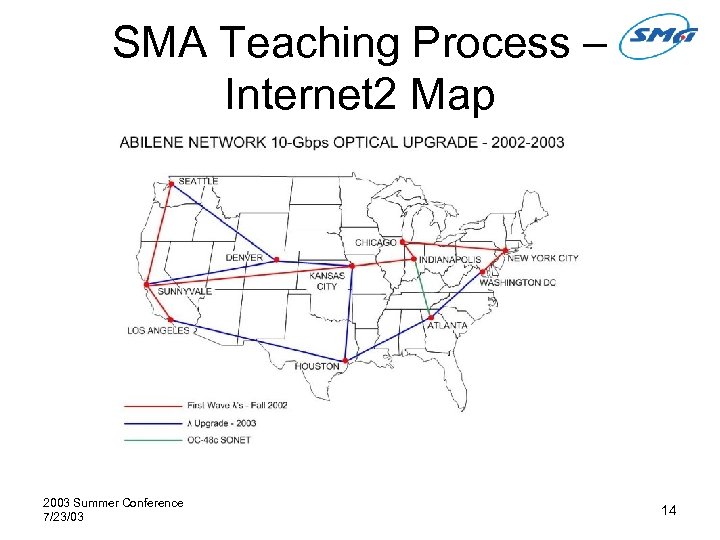 SMA Teaching Process – Internet 2 Map 2003 Summer Conference 7/23/03 14 