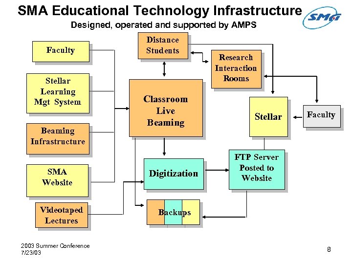 SMA Educational Technology Infrastructure Designed, operated and supported by AMPS Faculty Stellar Learning Mgt