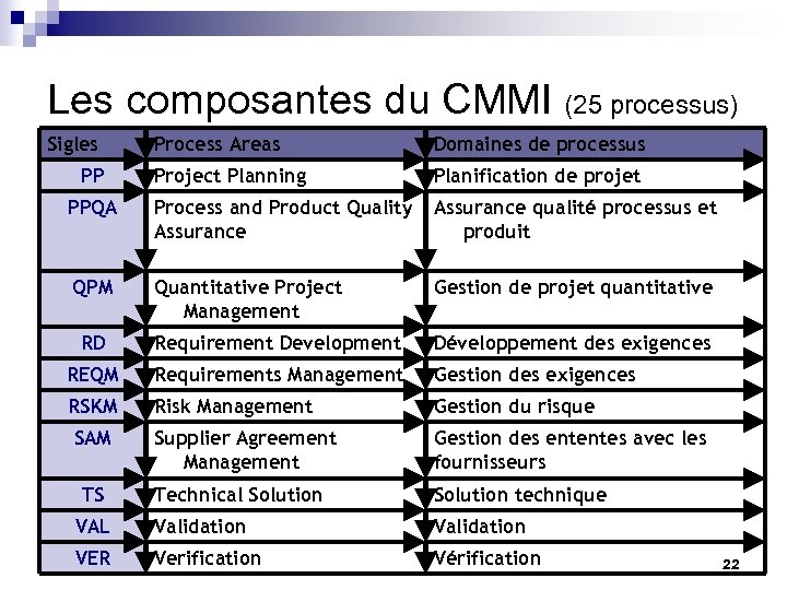 Les composantes du CMMI (25 processus) Sigles Process Areas Domaines de processus Project Planning