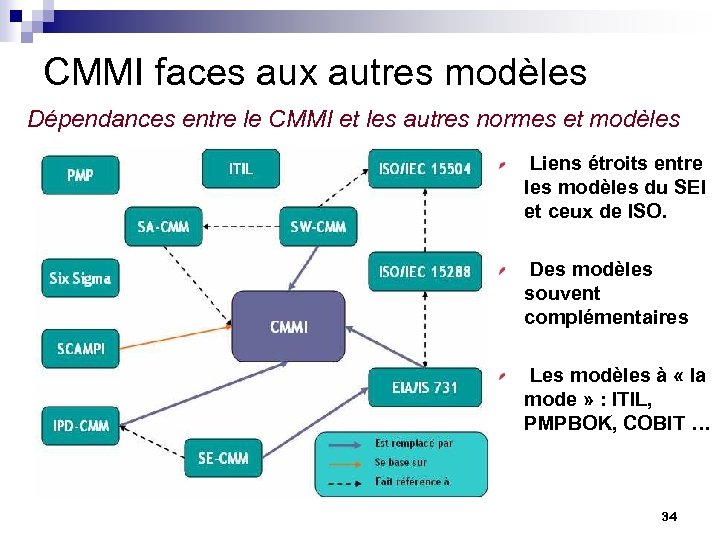 CMMI faces aux autres modèles Dépendances entre le CMMI et les autres normes et