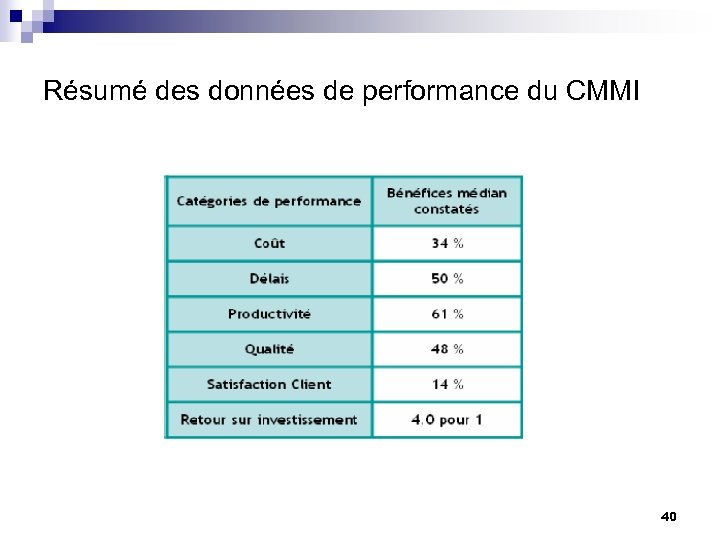 Résumé des données de performance du CMMI 40 