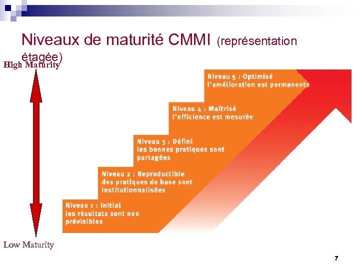 Niveaux de maturité CMMI (représentation étagée) High Maturity Low Maturity 7 