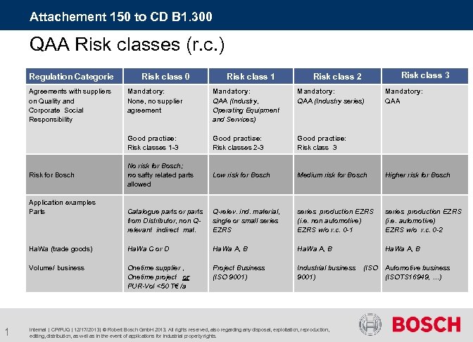 Attachement 150 to CD B 1. 300 QAA Risk classes (r. c. ) Regulation