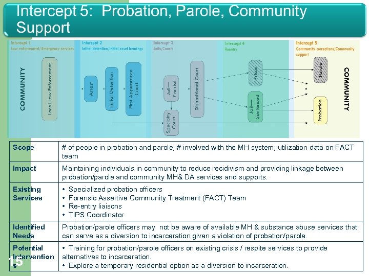 Scope # of people in probation and parole; # involved with the MH system;