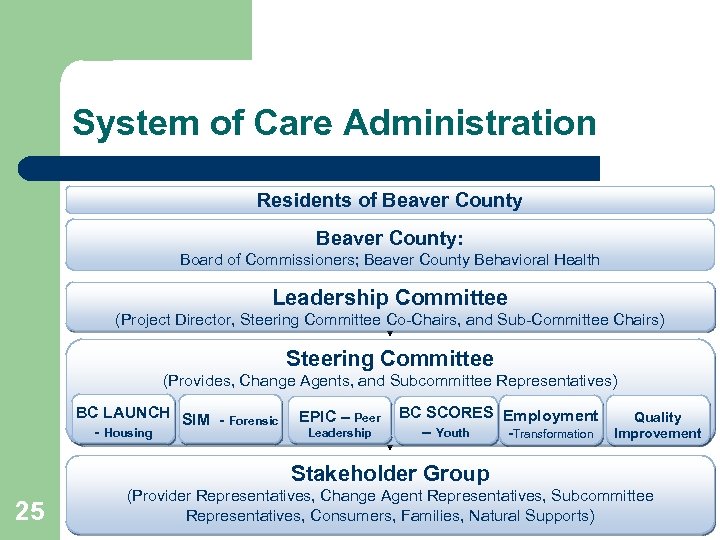 System of Care Administration Residents of Beaver County: Board of Commissioners; Beaver County Behavioral