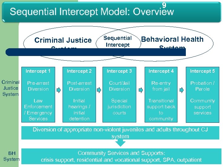 9 Criminal Justice System Sequential Intercept Model Behavioral Health System Intercept 1 Intercept 3