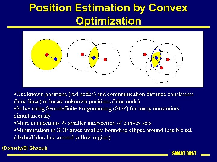 Position Estimation by Convex Optimization • Use known positions (red nodes) and communication distance