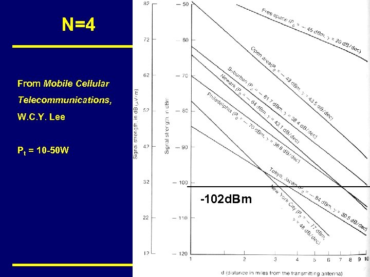 N=4 From Mobile Cellular Telecommunications, W. C. Y. Lee Pt = 10 -50 W