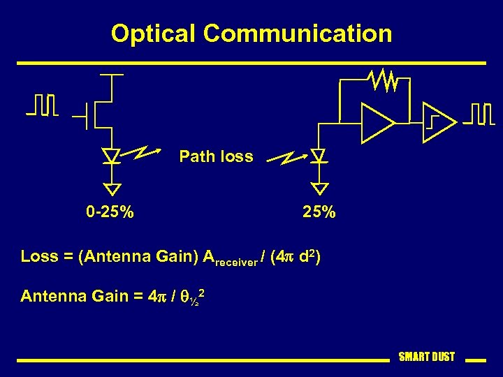 Optical Communication Path loss 0 -25% Loss = (Antenna Gain) Areceiver / (4 p