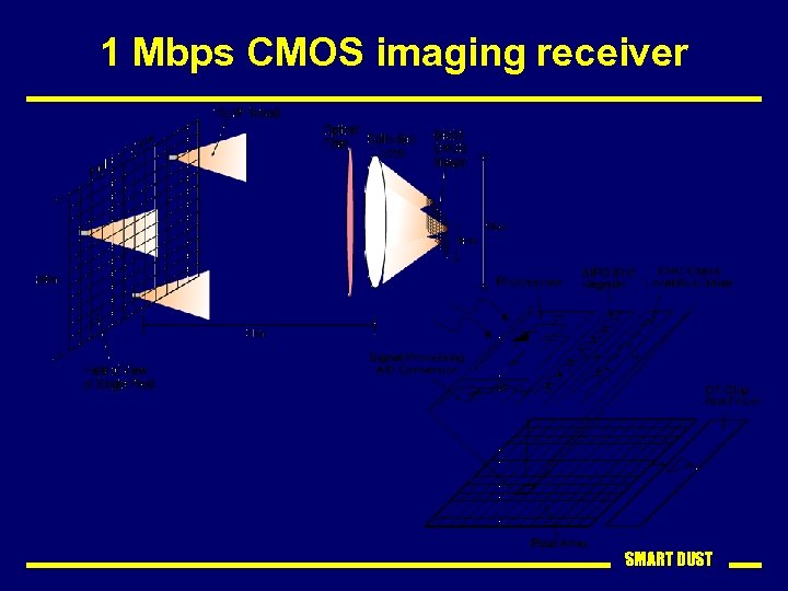 1 Mbps CMOS imaging receiver SMART DUST 