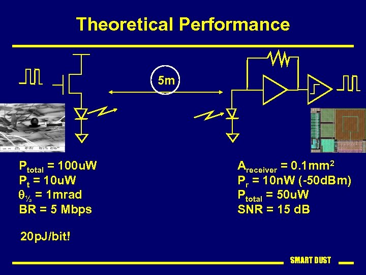 Theoretical Performance 5 m Ptotal = 100 u. W Pt = 10 u. W