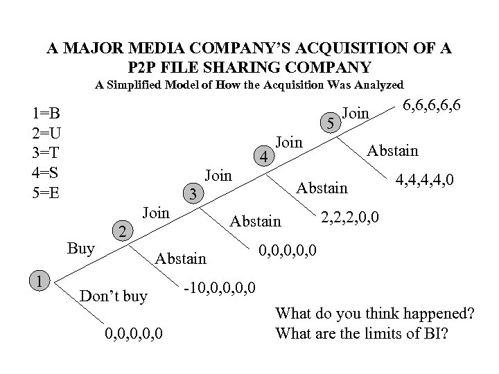 A MAJOR MEDIA COMPANY’S ACQUISITION OF A P 2 P FILE SHARING COMPANY A