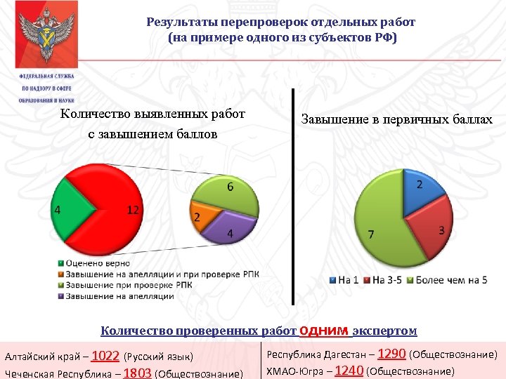 Результаты перепроверок отдельных работ (на примере одного из субъектов РФ) Количество выявленных работ с