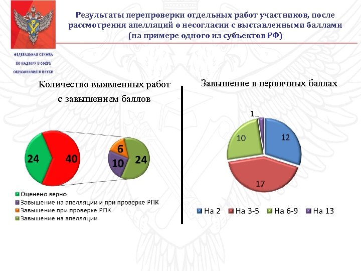 Результаты перепроверки отдельных работ участников, после рассмотрения апелляций о несогласии с выставленными баллами (на